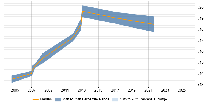 Contractor hourly rate distribution trend for IT Support Engineer job vacancies in Warwickshire Contractor hourly rate distribution trend for IT Support Engineer job vacancies in Warwickshire