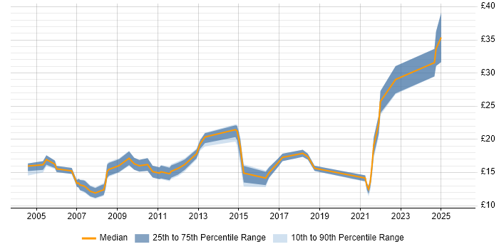 Contractor hourly rate distribution trend for IT Support job vacancies in Warwickshire