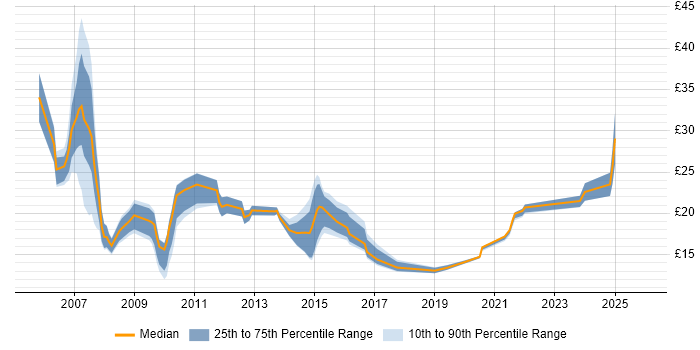 Contractor hourly rate distribution trend for jobs in Warwickshire citing ITIL