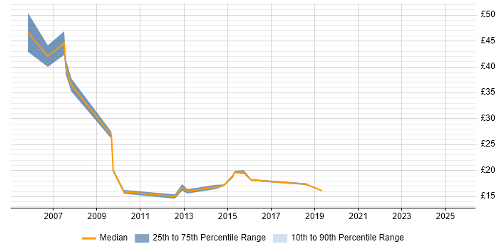 Contractor hourly rate distribution trend for jobs in Warwickshire citing ITSM Contractor hourly rate distribution trend for jobs in Warwickshire citing ITSM