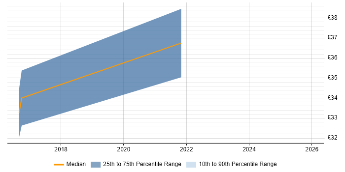 Contractor hourly rate distribution trend for jobs in Warwickshire citing Jenkins