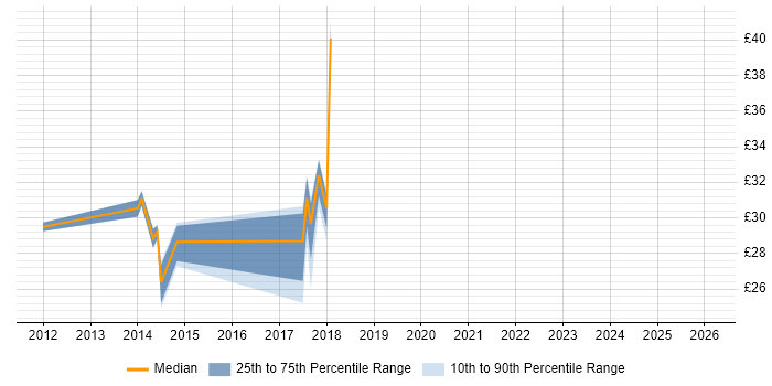 Contractor hourly rate distribution trend for jobs in Warwickshire citing JSON