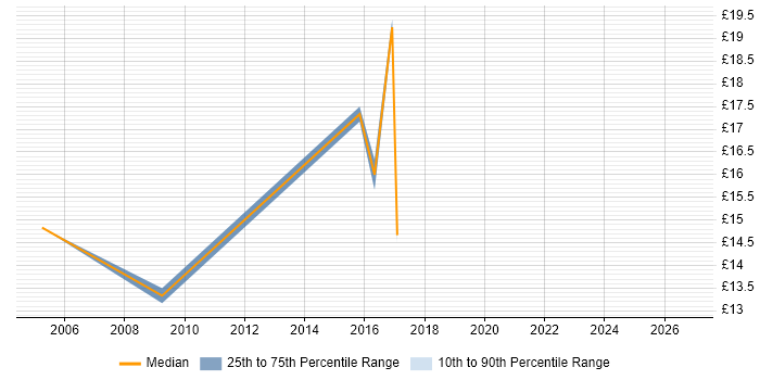Contractor hourly rate distribution trend for Junior Analyst job vacancies in Warwickshire