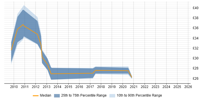Contractor hourly rate distribution trend for jobs in Warwickshire citing Juniper