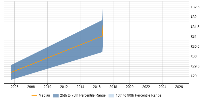 Contractor hourly rate distribution trend for jobs in Warwickshire citing JUnit