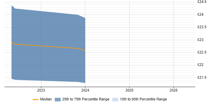 Contractor hourly rate distribution trend for Analyst job vacancies in Kenilworth