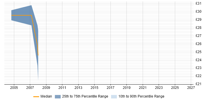 Contractor hourly rate distribution trend for jobs in Kenilworth citing .NET