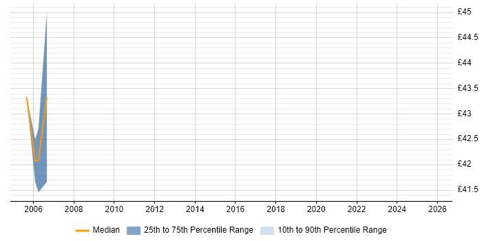 Contractor hourly rate distribution trend for jobs in Warwickshire citing Kerberos