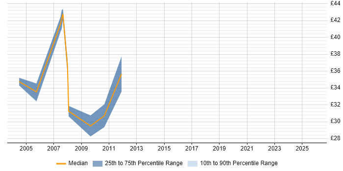 Contractor hourly rate distribution trend for jobs in Warwickshire citing Knowledge Transfer