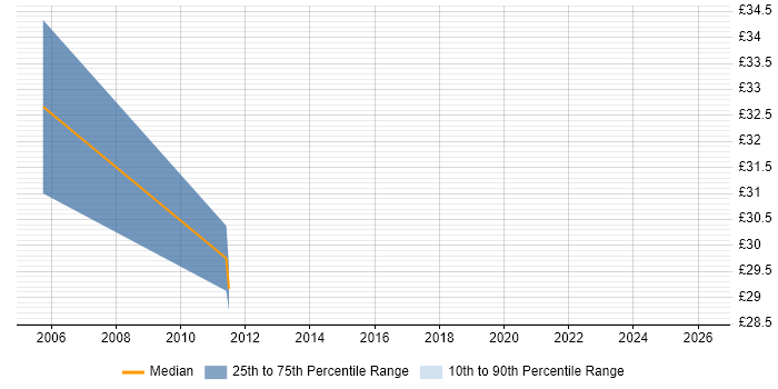 Contractor hourly rate distribution trend for LAN Engineer job vacancies in Warwickshire