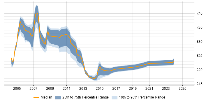 Contractor hourly rate distribution trend for jobs in Warwickshire citing LAN Contractor hourly rate distribution trend for jobs in Warwickshire citing LAN