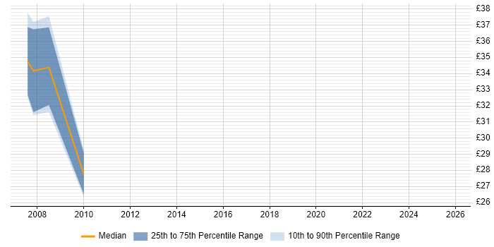 Contractor hourly rate distribution trend for jobs in Warwickshire citing LDAP