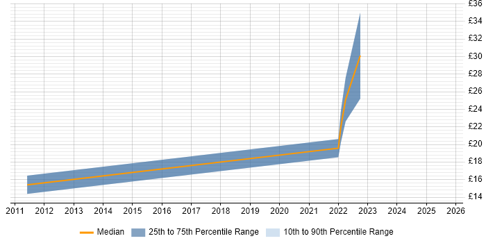 Contractor hourly rate distribution trend for 2nd Line Support job vacancies in Leamington Spa
