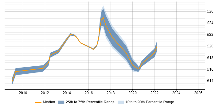 Contractor hourly rate distribution trend for Analyst job vacancies in Leamington Spa