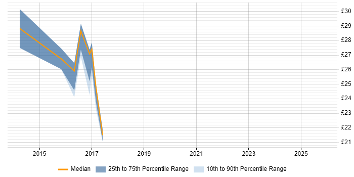 Contractor hourly rate distribution trend for jobs in Leamington Spa citing Analytical Skills