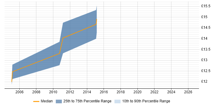 Contractor hourly rate distribution trend for jobs in Leamington Spa citing Asset Management
