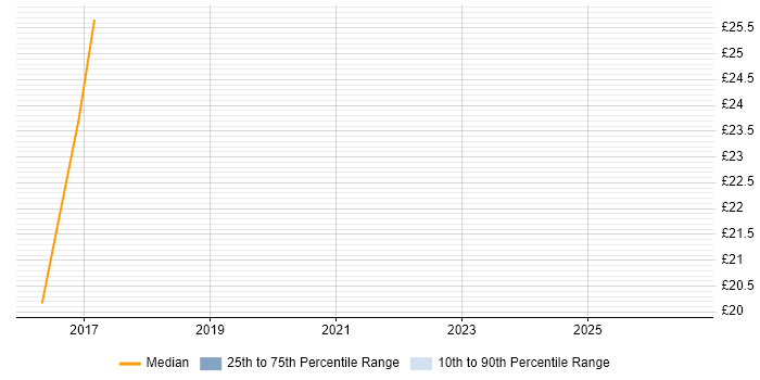 Contractor hourly rate distribution trend for Business Analyst job vacancies in Leamington Spa
