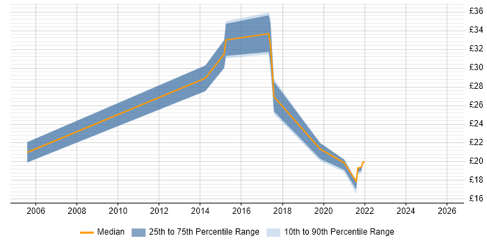 Contractor hourly rate distribution trend for jobs in Leamington Spa citing Degree