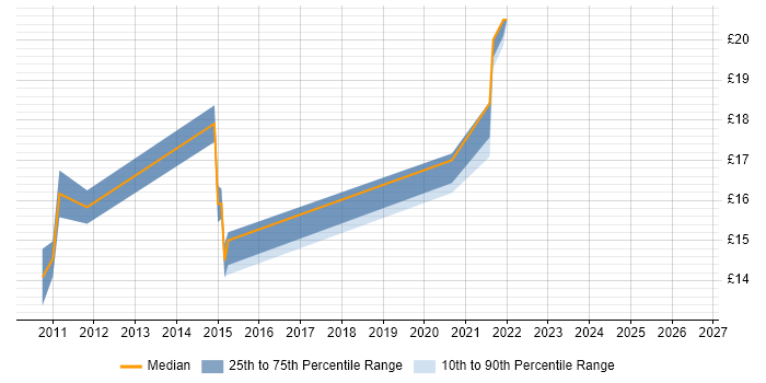 Contractor hourly rate distribution trend for jobs in Leamington Spa citing DHCP