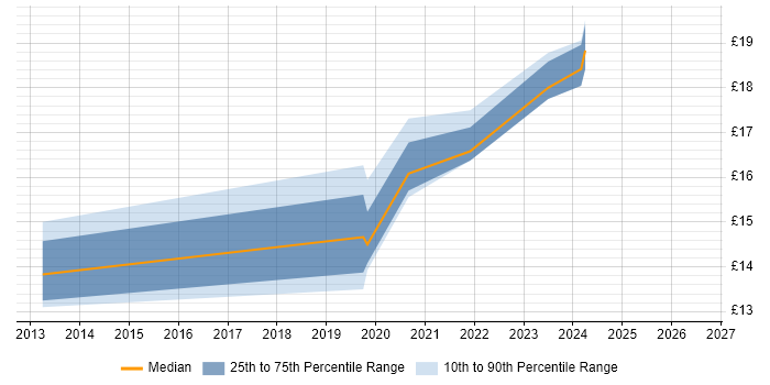 Contractor hourly rate distribution trend for jobs in Leamington Spa citing Driving Licence