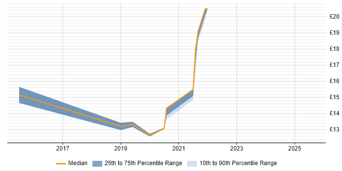 Contractor hourly rate distribution trend for jobs in Leamington Spa citing ITIL