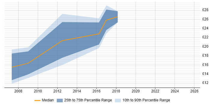 Contractor hourly rate distribution trend for jobs in Leamington Spa citing Linux