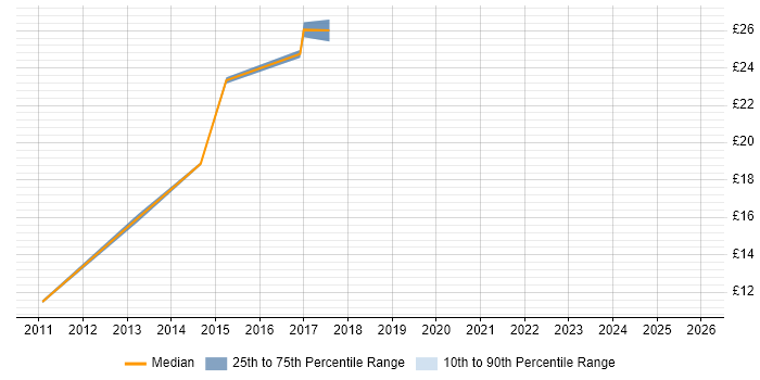 Contractor hourly rate distribution trend for jobs in Leamington Spa citing Manufacturing
