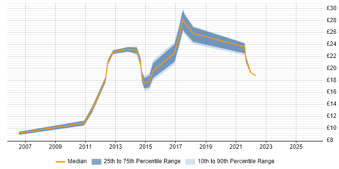 Contractor hourly rate distribution trend for jobs in Leamington Spa citing Microsoft