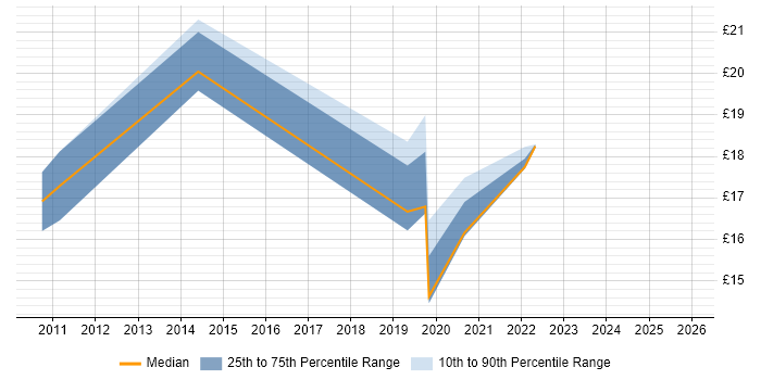 Contractor hourly rate distribution trend for jobs in Leamington Spa citing Migration