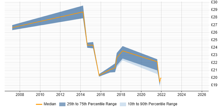 Contractor hourly rate distribution trend for jobs in Leamington Spa citing Microsoft Excel