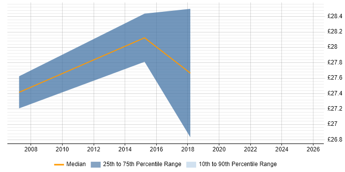 Contractor hourly rate distribution trend for jobs in Leamington Spa citing MS Visio