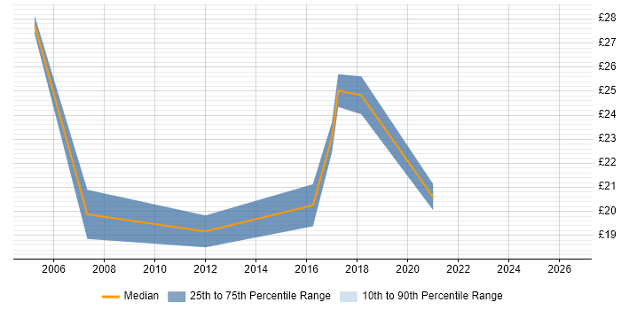 Contractor hourly rate distribution trend for jobs in Leamington Spa citing Oracle