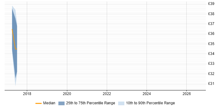 Contractor hourly rate distribution trend for jobs in Leamington Spa citing Requirements Gathering