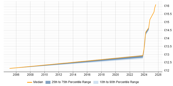 Contractor hourly rate distribution trend for jobs in Leamington Spa citing SLA