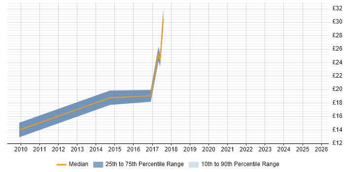 Contractor hourly rate distribution trend for jobs in Leamington Spa citing Stakeholder Management Contractor hourly rate distribution trend for jobs in Leamington Spa citing Stakeholder Management