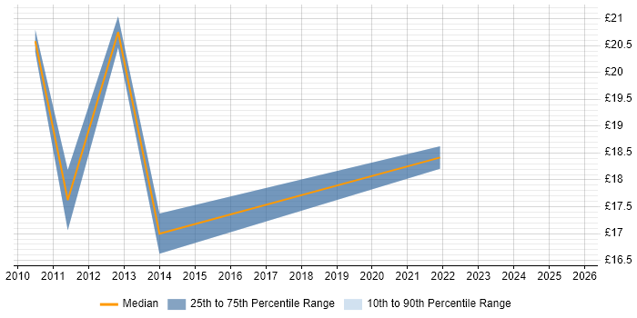 Contractor hourly rate distribution trend for Support Engineer job vacancies in Leamington Spa