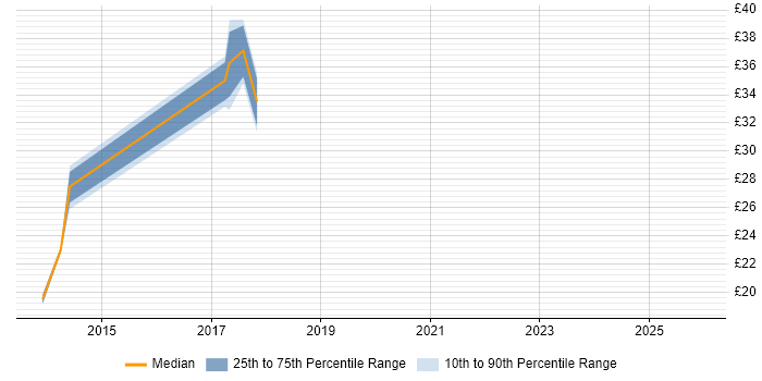 Contractor hourly rate distribution trend for jobs in Leamington Spa citing User Experience