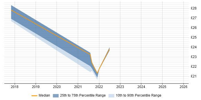 Contractor hourly rate distribution trend for jobs in Leamington Spa citing Wi-Fi