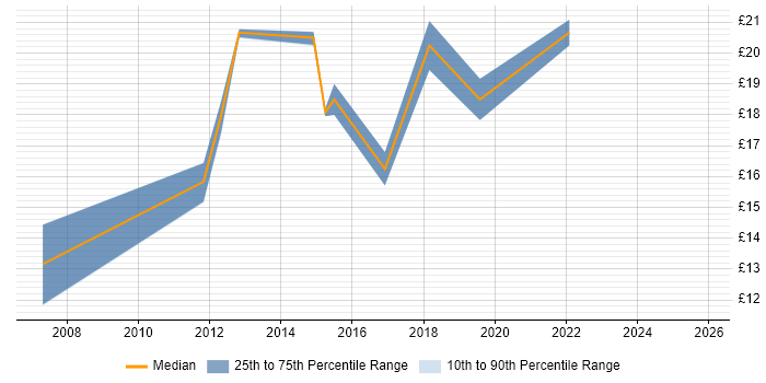 Contractor hourly rate distribution trend for jobs in Leamington Spa citing Windows Server