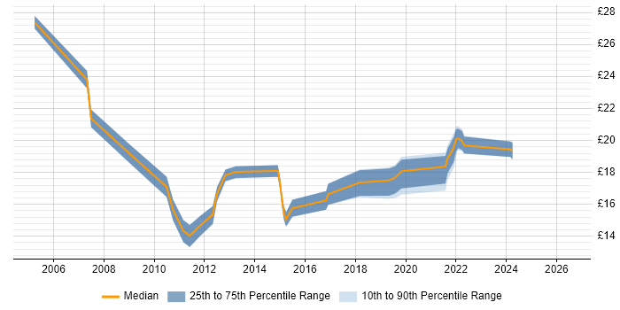 Contractor hourly rate distribution trend for jobs in Leamington Spa citing Windows
