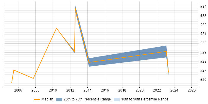 Contractor hourly rate distribution trend for jobs in Warwickshire citing Legacy Systems