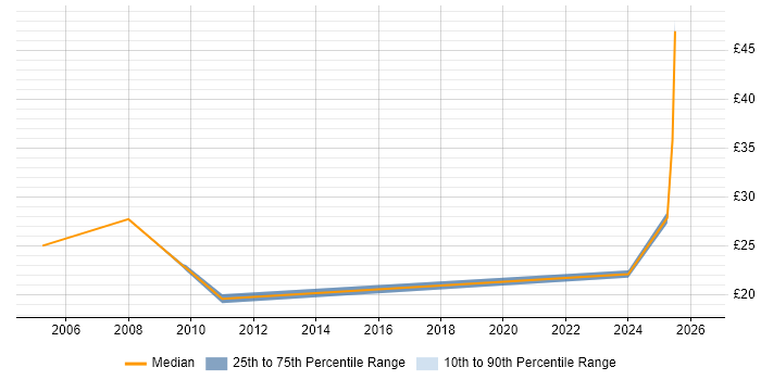 Contractor hourly rate distribution trend for jobs in Warwickshire citing Legal