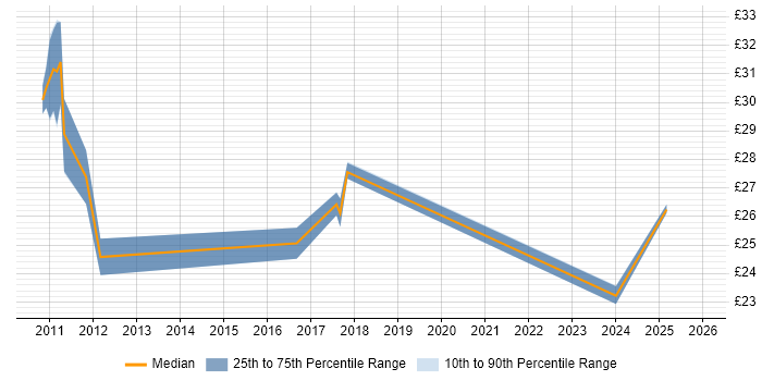 Contractor hourly rate distribution trend for jobs in Warwickshire citing Line Management