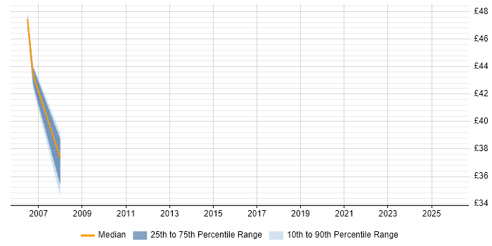 Contractor hourly rate distribution trend for Linux Administrator job vacancies in Warwickshire