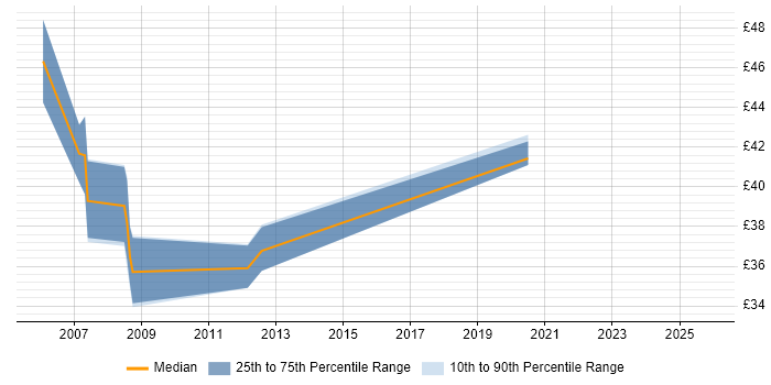 Contractor hourly rate distribution trend for jobs in Warwickshire citing Load Balancing