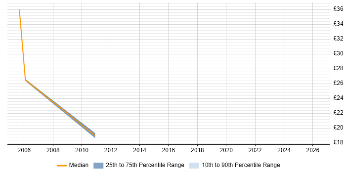 Contractor hourly rate distribution trend for jobs in Warwickshire citing LoadRunner