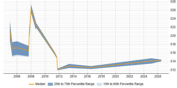 Contractor hourly rate distribution trend for jobs in Warwickshire citing Local Government