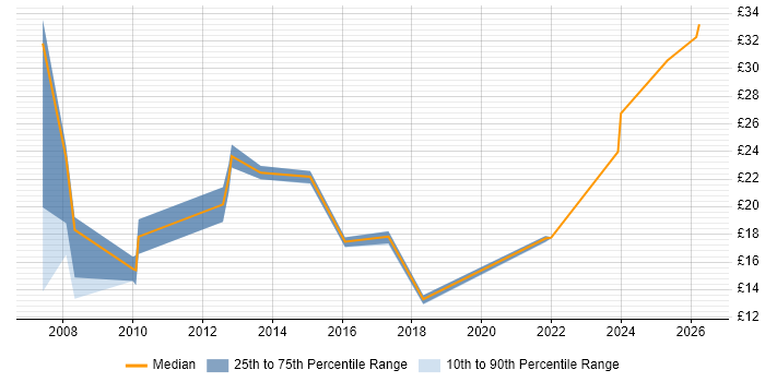 Contractor hourly rate distribution trend for jobs in Warwickshire citing Logistics