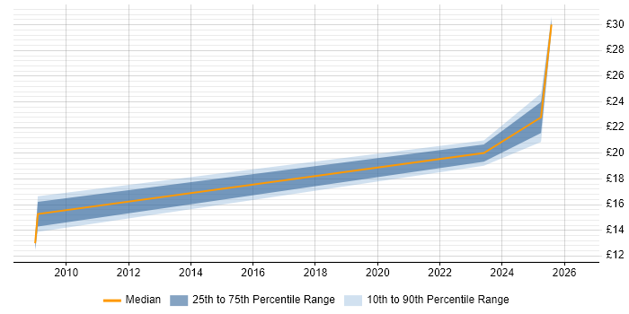 Contractor hourly rate distribution trend for jobs in Warwickshire citing Mac OS