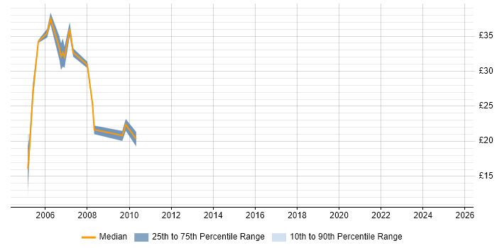 Contractor hourly rate distribution trend for jobs in Warwickshire citing Mainframe Contractor hourly rate distribution trend for jobs in Warwickshire citing Mainframe